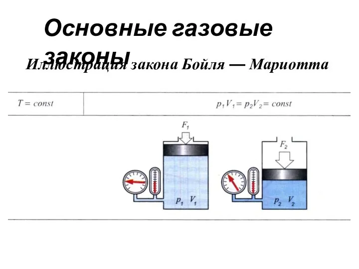 Основные газовые законы Иллюстрация закона Бойля — Мариотта