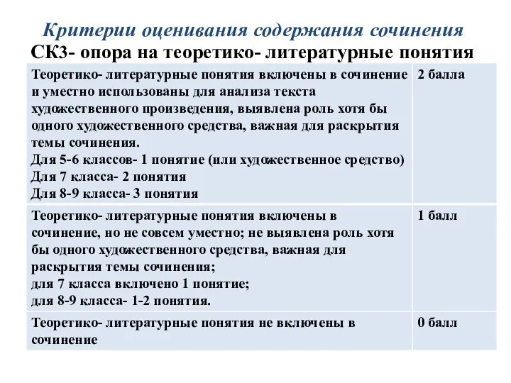 Критерии оценивания содержания сочинения СК3- опора на теоретико- литературные понятия