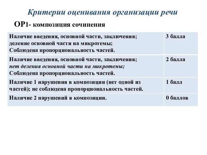 Критерии оценивания организации речи ОР1- композиция сочинения