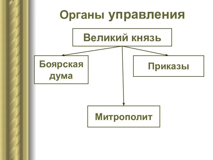 Органы управления Великий князь Боярская дума Митрополит Приказы