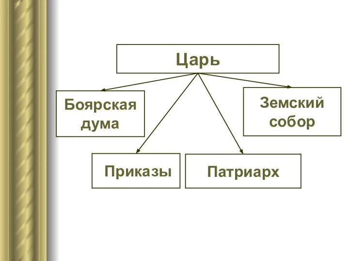 Царь Боярская дума Земский собор Приказы Патриарх