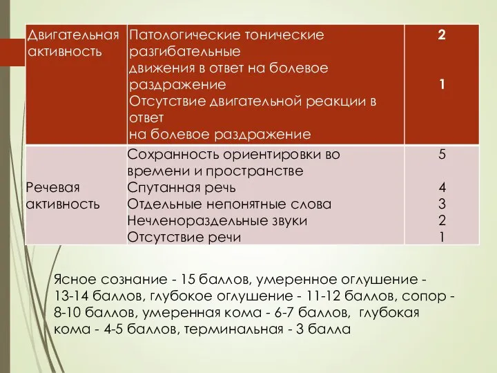 Ясное сознание - 15 баллов, умеренное оглушение - 13-14 баллов, глубокое оглушение