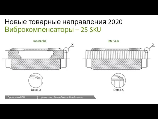 Новые товарные направления 2020 Виброкомпенсаторы – 25 SKU InnerBraid InterLock