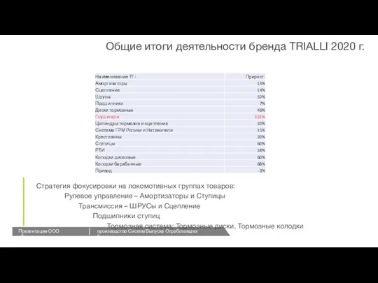 Стратегия фокусировки на локомотивных группах товаров: Рулевое управление – Амортизаторы и Ступицы