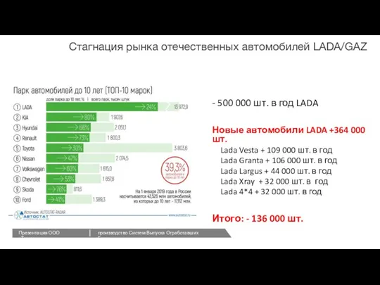 Стагнация рынка отечественных автомобилей LADA/GAZ - 500 000 шт. в год LADA