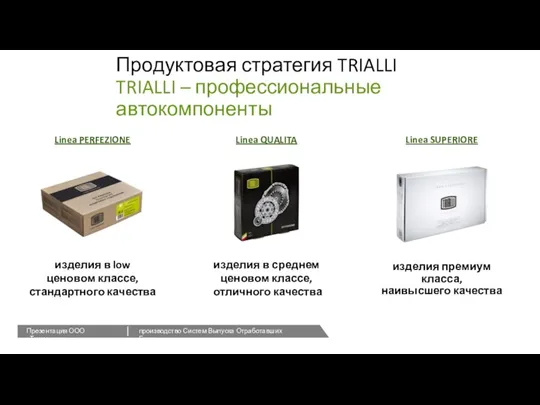 Продуктовая стратегия TRIALLI TRIALLI – профессиональные автокомпоненты Linea PERFEZIONE Linea QUALITA Linea