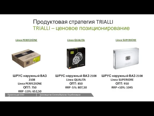 Продуктовая стратегия TRIALLI TRIALLI – ценовое позиционирование Linea PERFEZIONE Linea QUALITA Linea