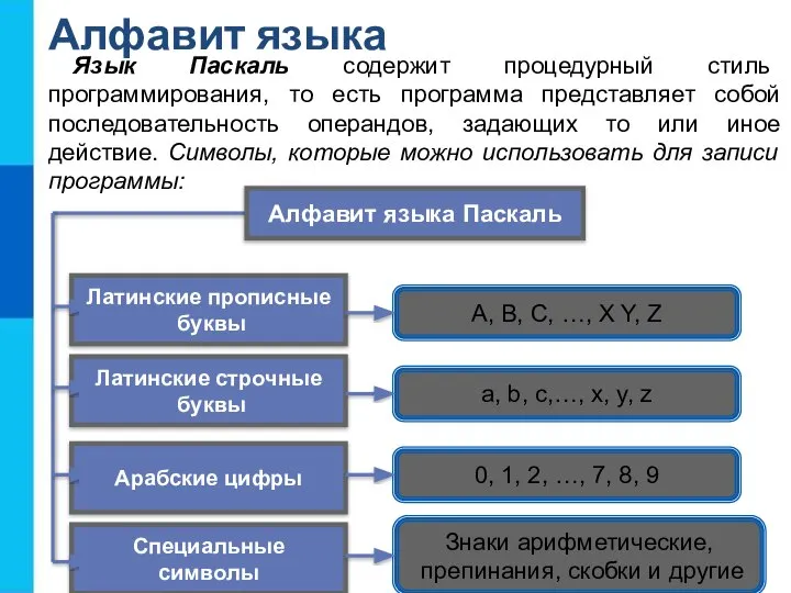 Алфавит языка Язык Паскаль содержит процедурный стиль программирования, то есть программа представляет