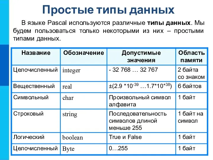 Простые типы данных В языке Pascal используются различные типы данных. Мы будем