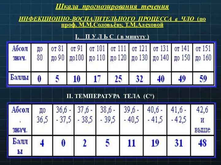 II. ТЕМПЕРАТУРА ТЕЛА (С°) Шкала прогнозирования течения ИНФЕКЦИОННО-ВОСПАЛИТЕЛЬНОГО ПРОЦЕССА в ЧЛО (по