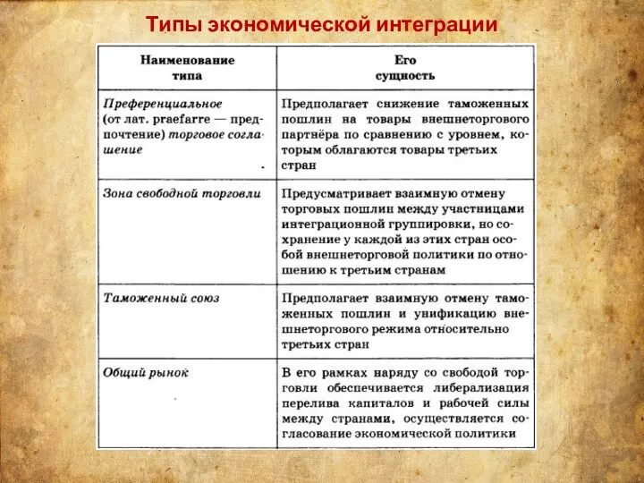 Типы экономической интеграции