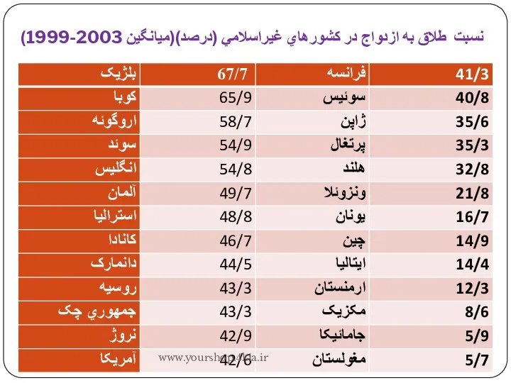 نسبت طلاق به ازدواج در کشورهاي غيراسلامي (درصد)(ميانگين 2003-1999) www.yourshop.4kia.ir