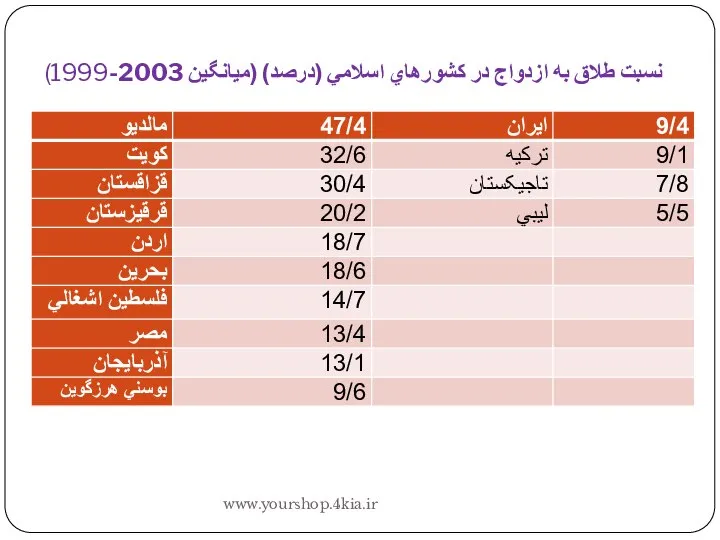 نسبت طلاق به ازدواج در کشورهاي اسلامي (درصد) (ميانگين 2003-1999) www.yourshop.4kia.ir