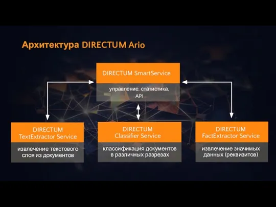 Архитектура DIRECTUM Ario DIRECTUM TextExtractor Service DIRECTUM Classifier Service DIRECTUM FactExtractor Service