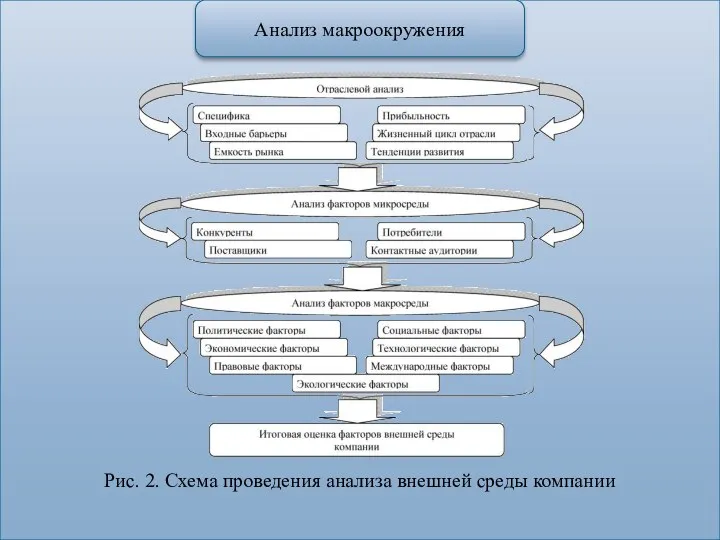 Рис. 2. Схема проведения анализа внешней среды компании Анализ макроокружения