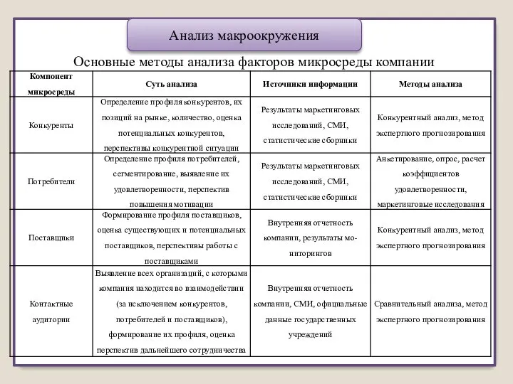 Основные методы анализа факторов микросреды компании Анализ макроокружения