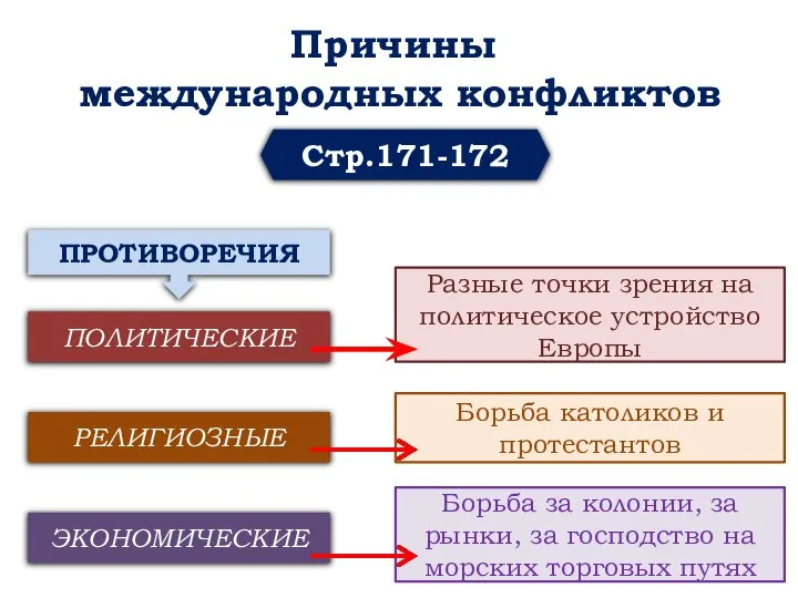 Причины международных конфликтов Стр.171-172 ПРОТИВОРЕЧИЯ ПОЛИТИЧЕСКИЕ РЕЛИГИОЗНЫЕ ЭКОНОМИЧЕСКИЕ Разные точки зрения на