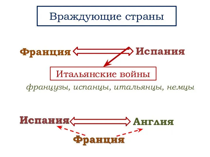 Враждующие страны Франция Испания Итальянские войны Англия французы, испанцы, итальянцы, немцы