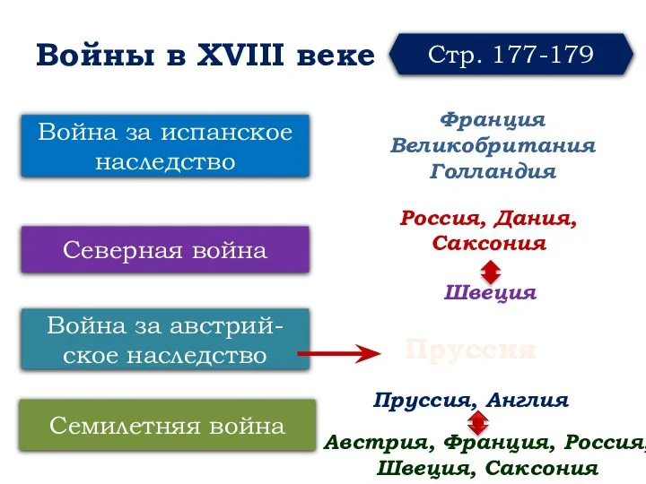 Войны в XVIII веке Война за испанское наследство Северная война Семилетняя война