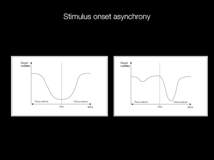 Stimulus onset asynchrony