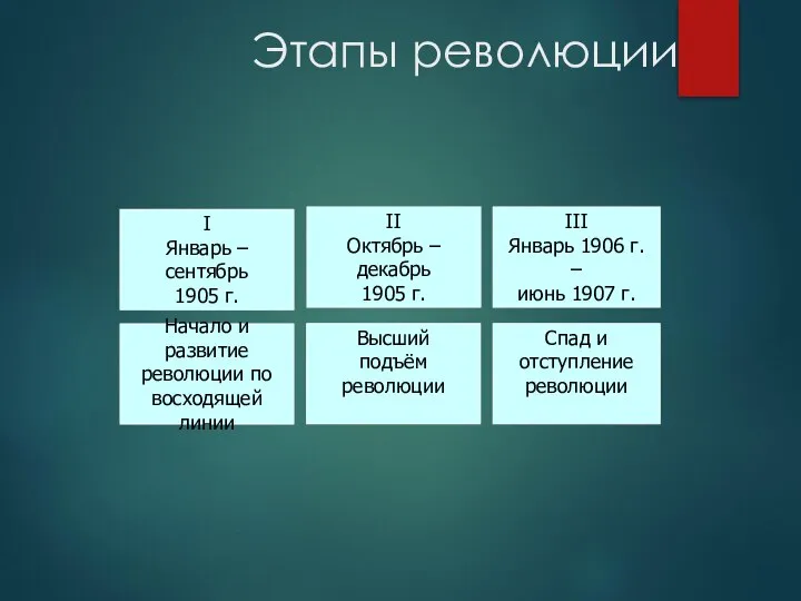 Этапы революции I Январь – сентябрь 1905 г. II Октябрь – декабрь