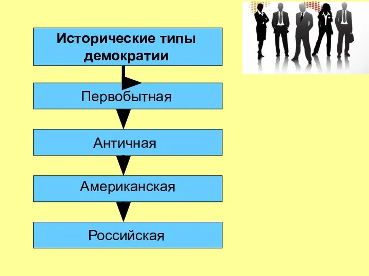 Исторические типы демократии Первобытная Античная Американская Российская