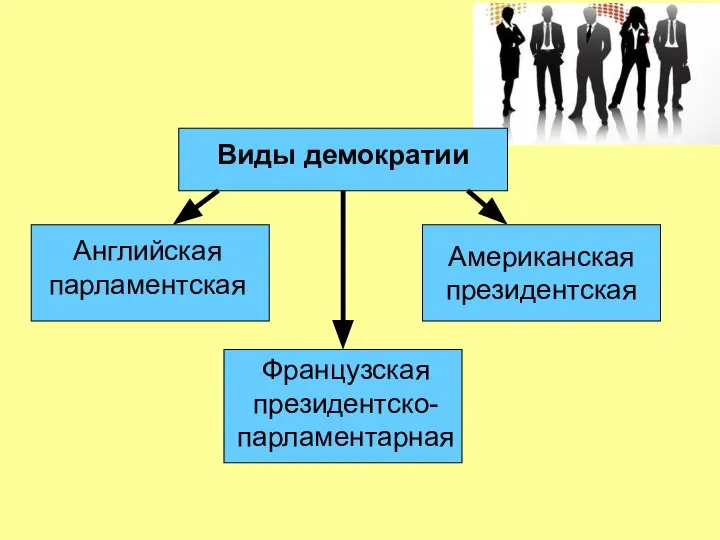 Виды демократии Английская парламентская Американская президентская Французская президентско-парламентарная