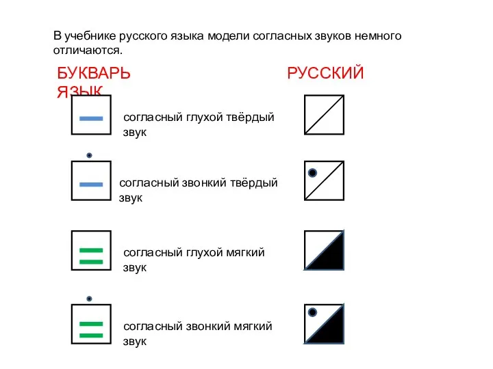 В учебнике русского языка модели согласных звуков немного отличаются. БУКВАРЬ РУССКИЙ ЯЗЫК