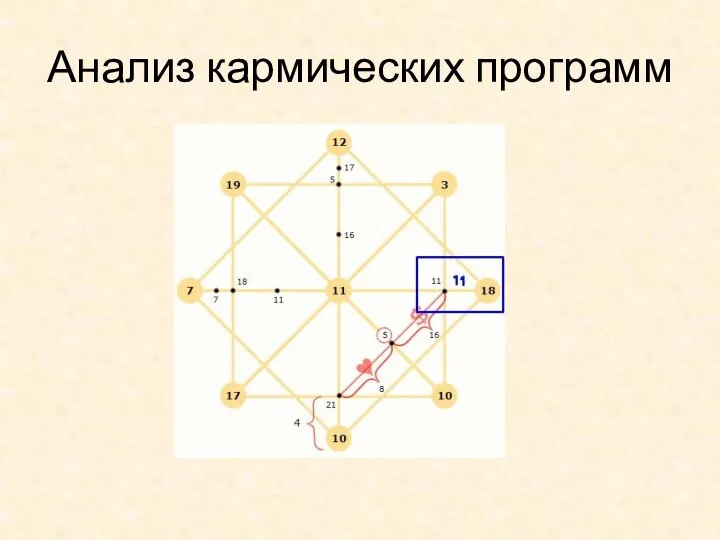 Анализ кармических программ