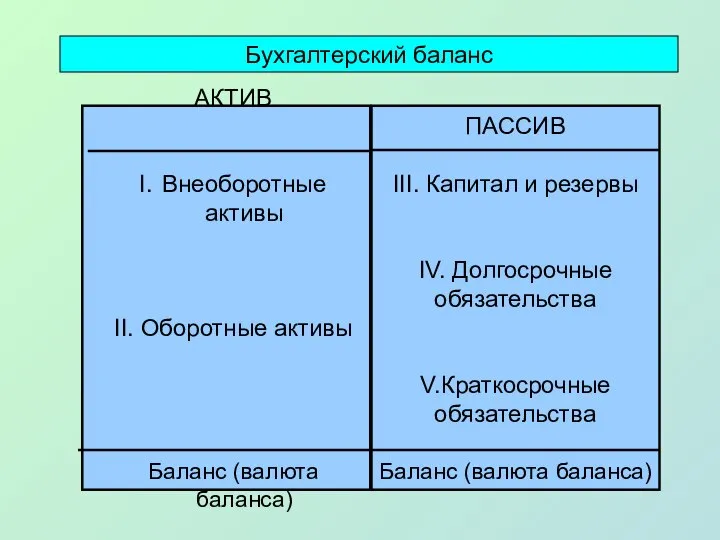 Бухгалтерский баланс АКТИВ Внеоборотные активы II. Оборотные активы Баланс (валюта баланса) ПАССИВ