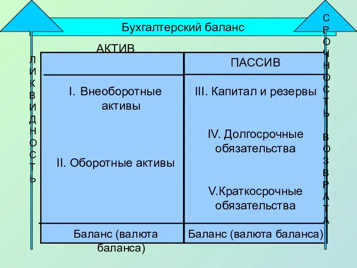 Бухгалтерский баланс АКТИВ Внеоборотные активы II. Оборотные активы Баланс (валюта баланса) ПАССИВ