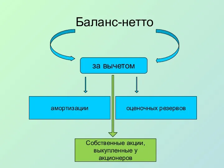 Баланс-нетто за вычетом амортизации оценочных резервов Собственные акции, выкупленные у акционеров