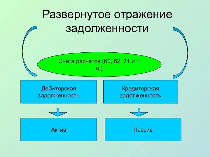 Развернутое отражение задолженности Дебиторская задолженность Кредиторская задолженность Актив Пассив Счета расчетов (60, 62, 71 и т.д.)