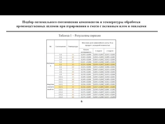 Таблица 1 – Результаты аэрации Подбор оптимального соотношения компонентов и температуры обработки