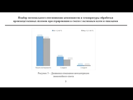 Рисунок 5 – Динамика изменения концентрации аммонийного азота Подбор оптимального соотношения компонентов