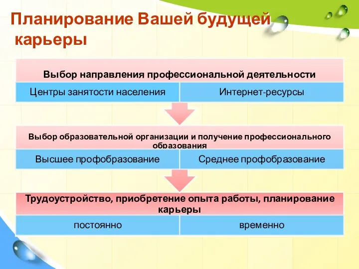 Планирование Вашей будущей карьеры