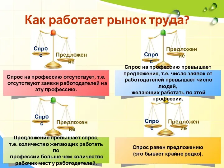 Как работает рынок труда? Спрос Предложение Спрос Предложение Спрос Предложение Спрос Предложение