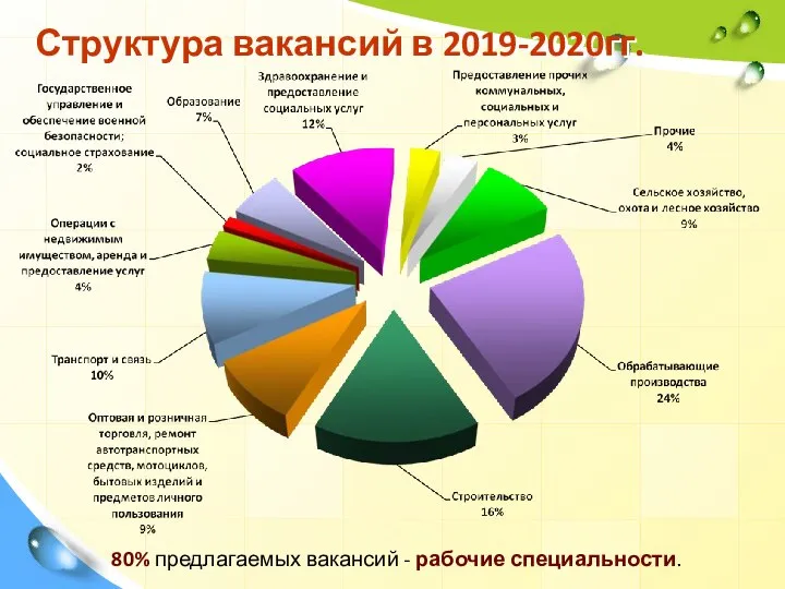 Структура вакансий в 2019-2020гг. 80% предлагаемых вакансий - рабочие специальности.