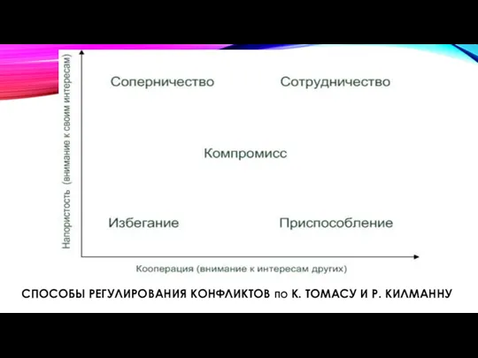 СПОСОБЫ РЕГУЛИРОВАНИЯ КОНФЛИКТОВ ПО К. ТОМАСУ И Р. КИЛМАННУ