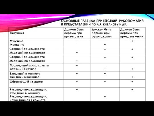 ОСНОВНЫЕ ПРАВИЛА ПРИВЕТСТВИЙ, РУКОПОЖАТИЙ И ПРЕДСТАВЛЕНИЙ ПО А.Я. КИБАНОВУ И ДР.