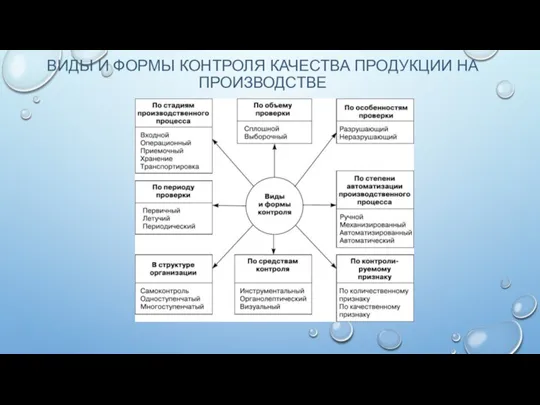 ВИДЫ И ФОРМЫ КОНТРОЛЯ КАЧЕСТВА ПРОДУКЦИИ НА ПРОИЗВОДСТВЕ