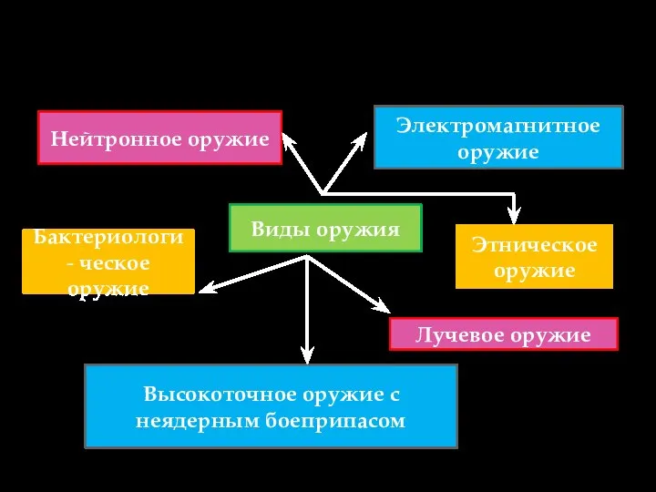 Краткая характеристика новых видов оружия Виды оружия Нейтронное оружие Электромагнитное оружие Лучевое