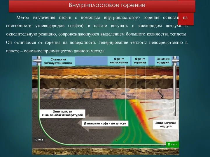 Внутрипластовое горение Фронт вытеснения Фронт горения Закачка воздуха Скважина эксплуатационная Зона нагрева