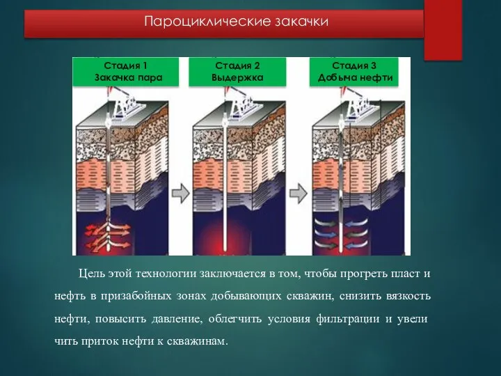 Пароциклические закачки Стадия 1 Закачка пара Стадия 2 Выдержка Стадия 3 Добыча