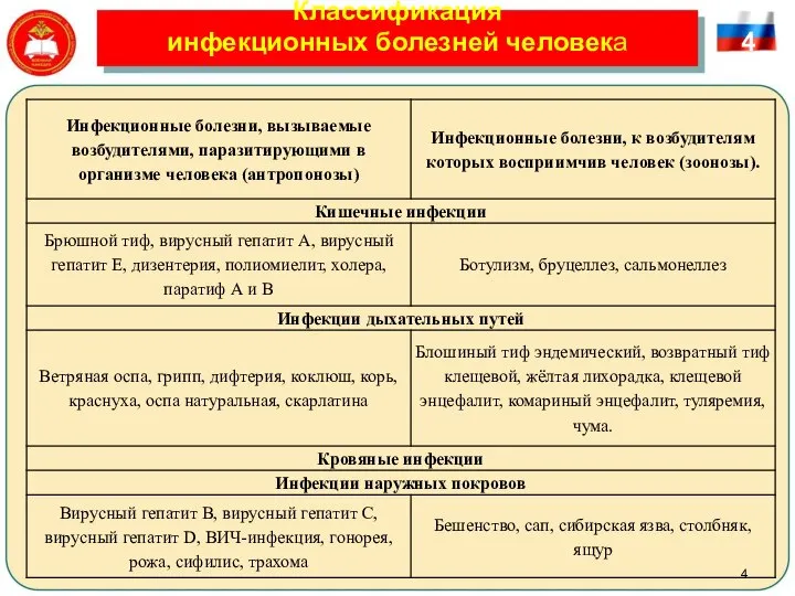 Классификация инфекционных болезней человека 4