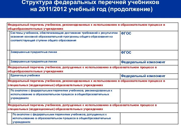 Структура федеральных перечней учебников на 2011/2012 учебный год (продолжение)