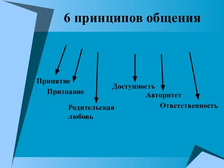 6 принципов общения Принятие Признание Родительская любовь Доступность Ответственность Авторитет