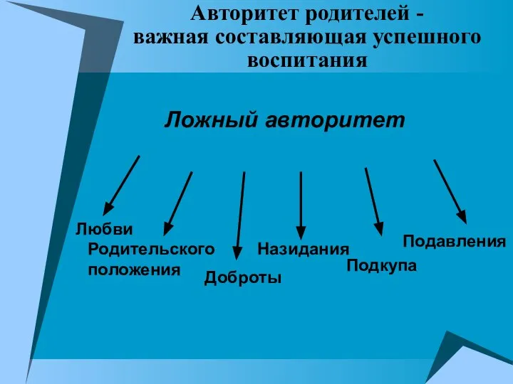 Авторитет родителей - важная составляющая успешного воспитания Любви Родительского положения Доброты Подкупа Подавления Назидания Ложный авторитет