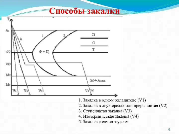 Способы закалки 1. Закалка в одном охладителе (V1) 2. Закалка в двух