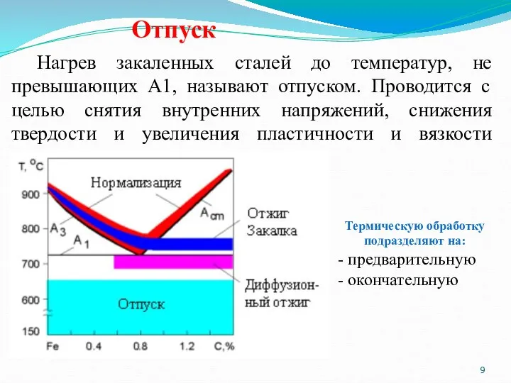 Отпуск Нагрев закаленных сталей до температур, не превышающих А1, называют отпуском. Проводится